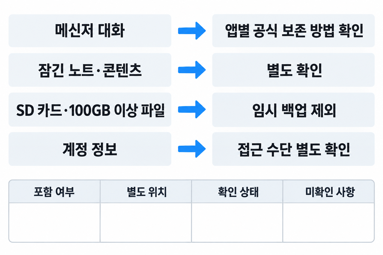 메신저 대화와 잠긴 자료, SD 카드 파일, 계정 정보를 별도 확인 대상으로 연결한 설명도