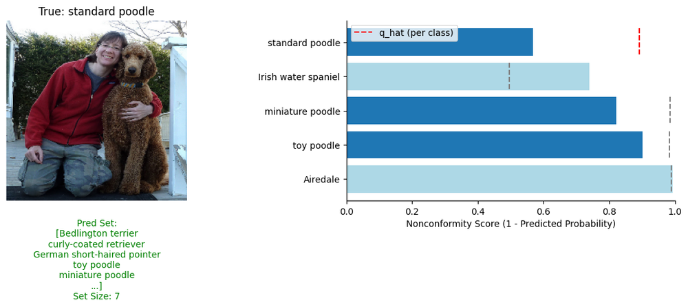 An example prediction set construction for Mondrian CP. The prediction on the left (correct in green, incorrect in red) and how the prediction set was constructed on the right (included in the set in dark blue, excluded from the set in light blue).