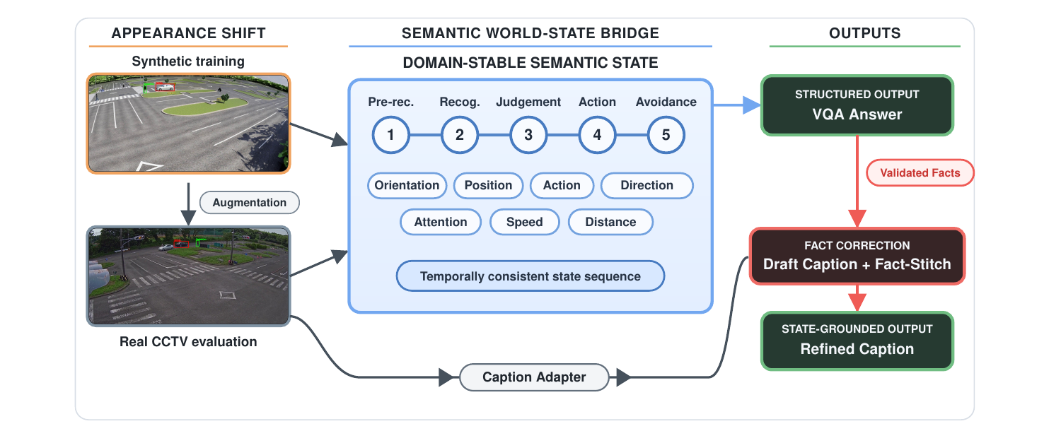 State-grounded caption refinement: validated VQA facts are used to correct inconsistent attributes and actions in independently generated captions.