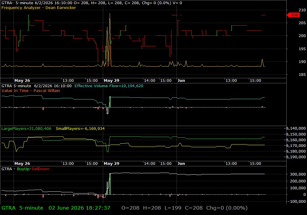 GTRA /vit