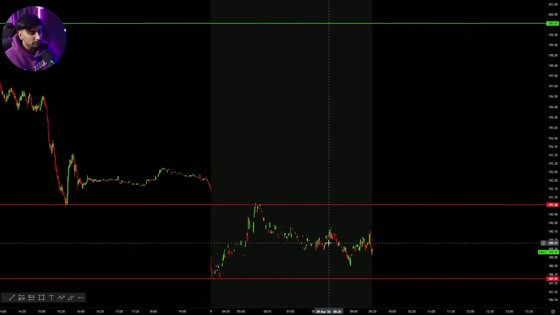 Chart showing AMD opening below previous day low with a setup for a reclaim and continuation lower.
