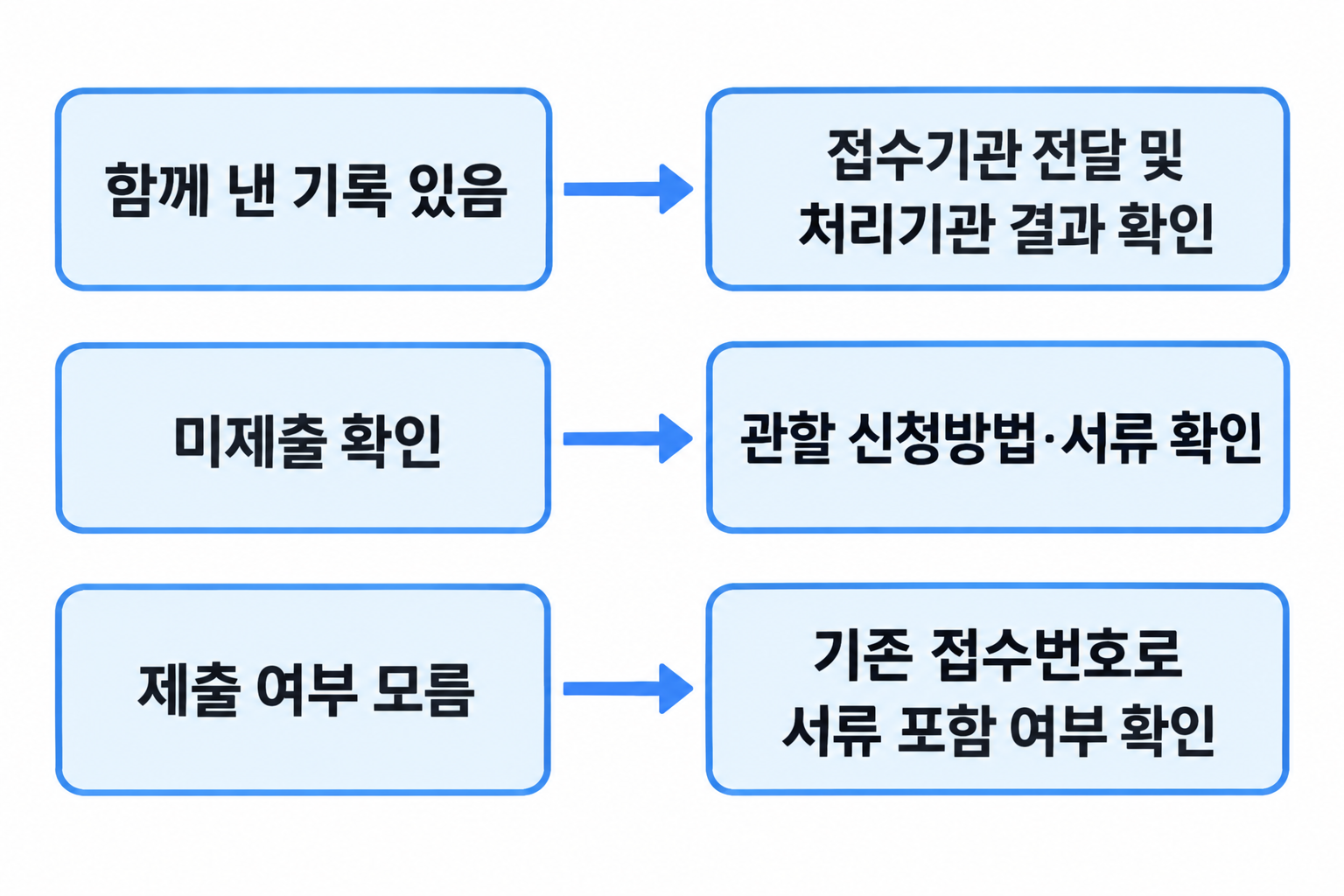 함께 낸 기록 있음, 미제출 확인, 제출 여부 모름에 따른 다음 행동 분기도