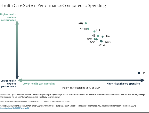 Health Care System Performance Compared to Spending