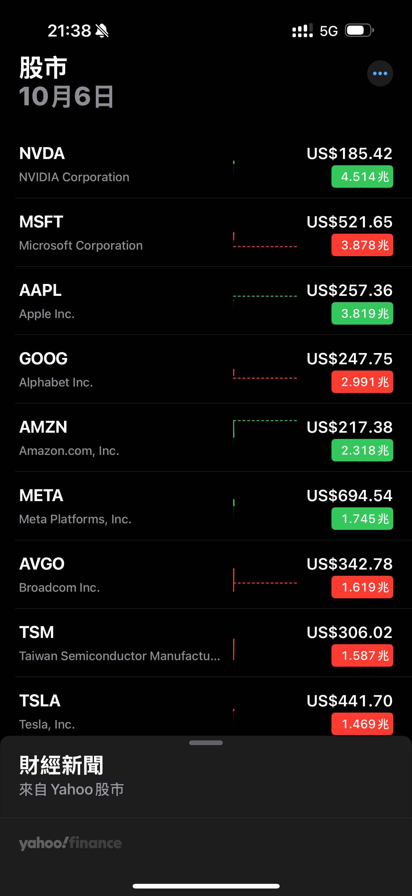 [問卦] 台積電TSM再漲要取代美國七大科技股了