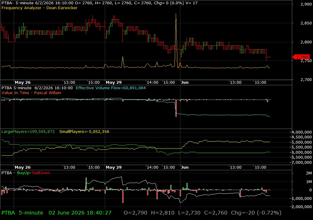 PTBA /vit
