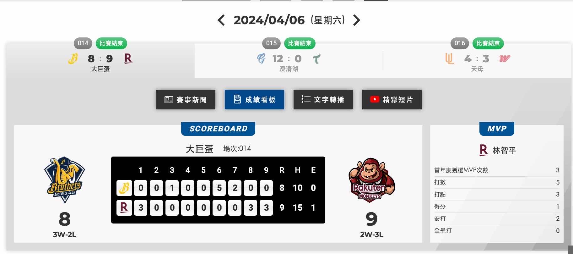 [LIVE] CPBL例行賽#330 中信兄弟 VS 樂天 @桃園 - 棒球 - PTT.BEST 批踢踢爆文