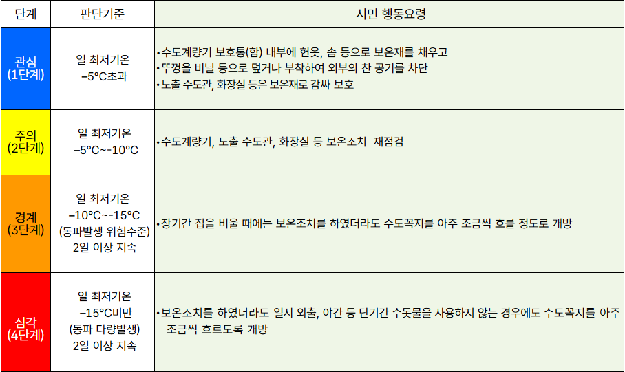 경계 단계의 장기 부재와 심각 단계의 야간·일시 외출을 구별하는 서울 동파예방 원문