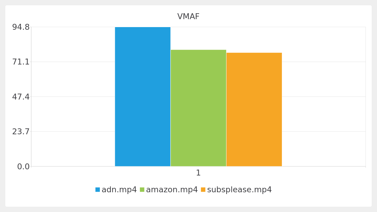 VMAF B-Global as source
