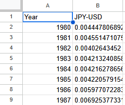 Screenshot of a Google Sheet doc with historical JPY-USD conversion rates sorted by year