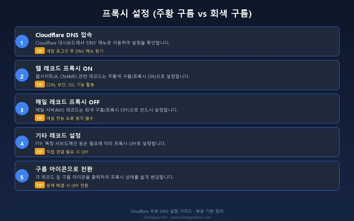 프록시 설정 (주황 구름 vs 회색 구름)