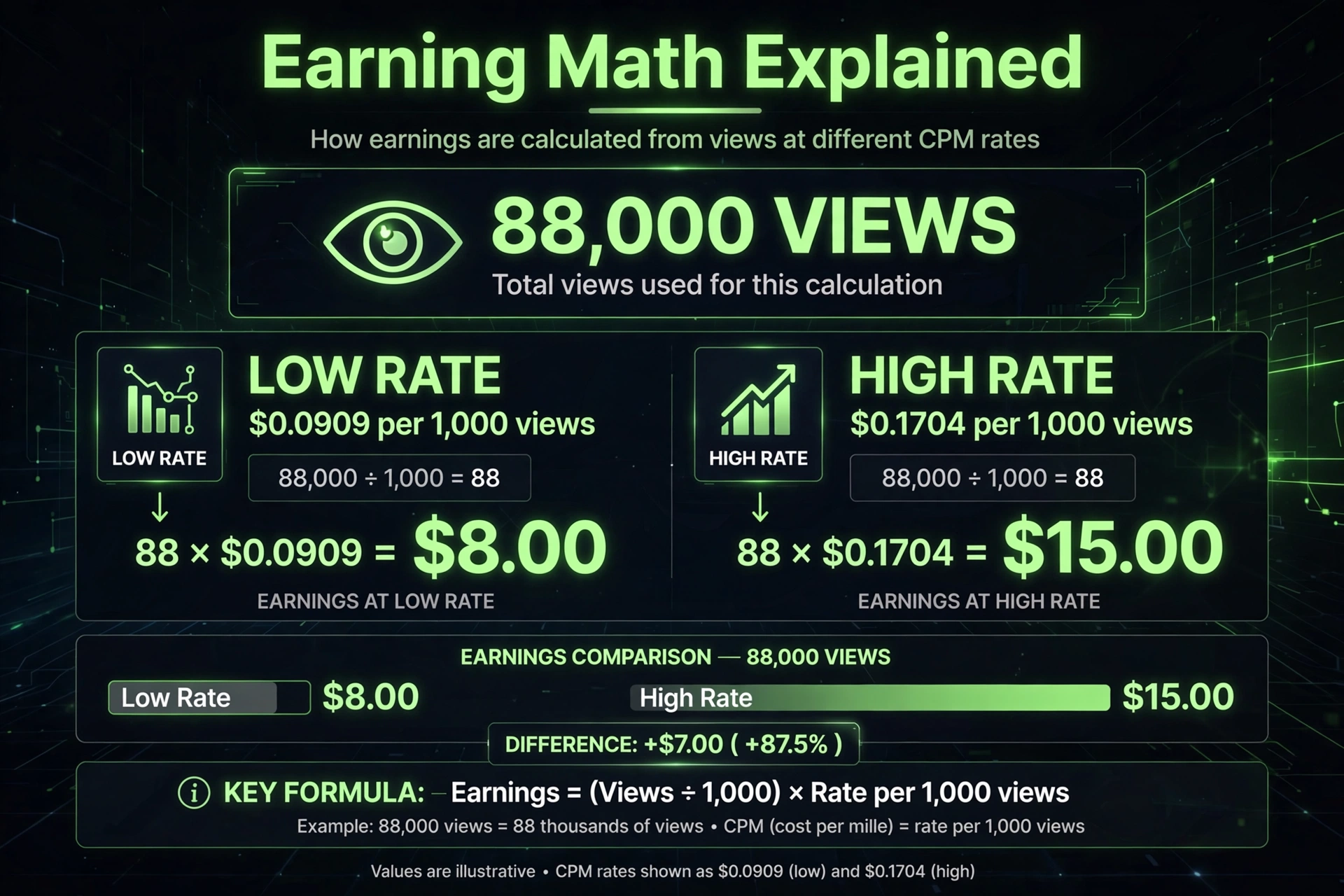 Earning Math Breakdown
