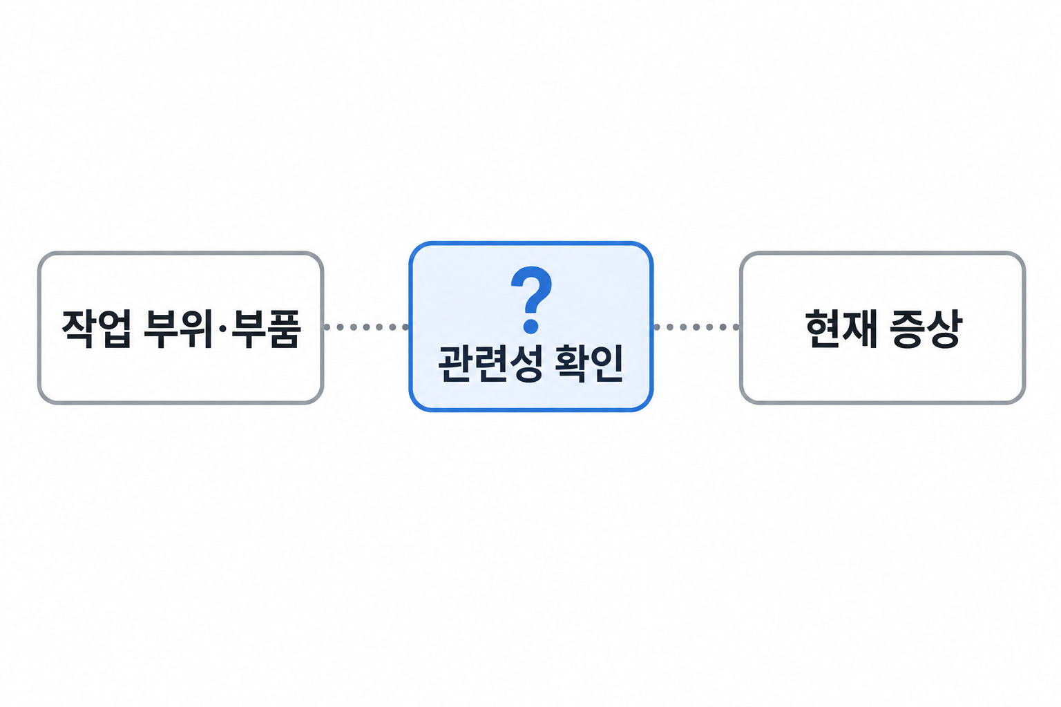 이전 작업 부위·부품과 현재 증상을 점선으로 연결하고 원인관계는 미확정으로 남긴 개념도
