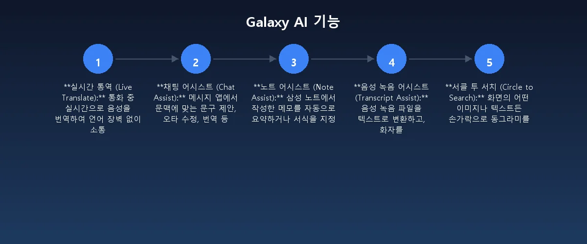 Galaxy AI 기능