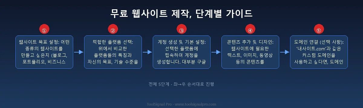 무료 웹사이트 제작, 단계별 가이드