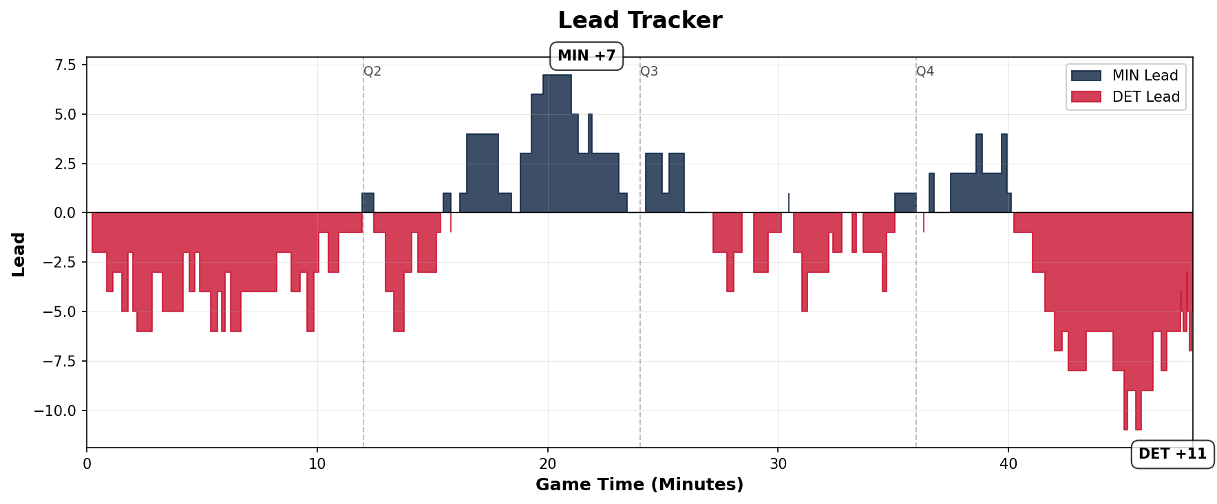 Lead Tracker Chart
