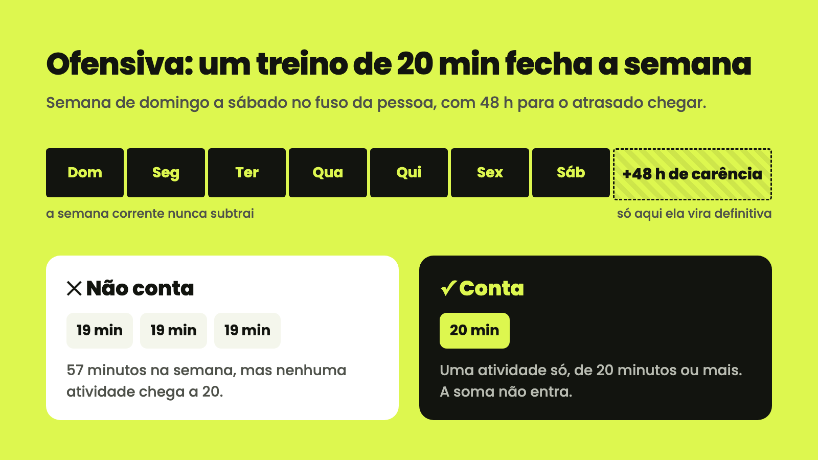 Ofensiva: semana de domingo a sábado com 48 horas de carência; três atividades de 19 minutos não contam, uma de 20 minutos conta