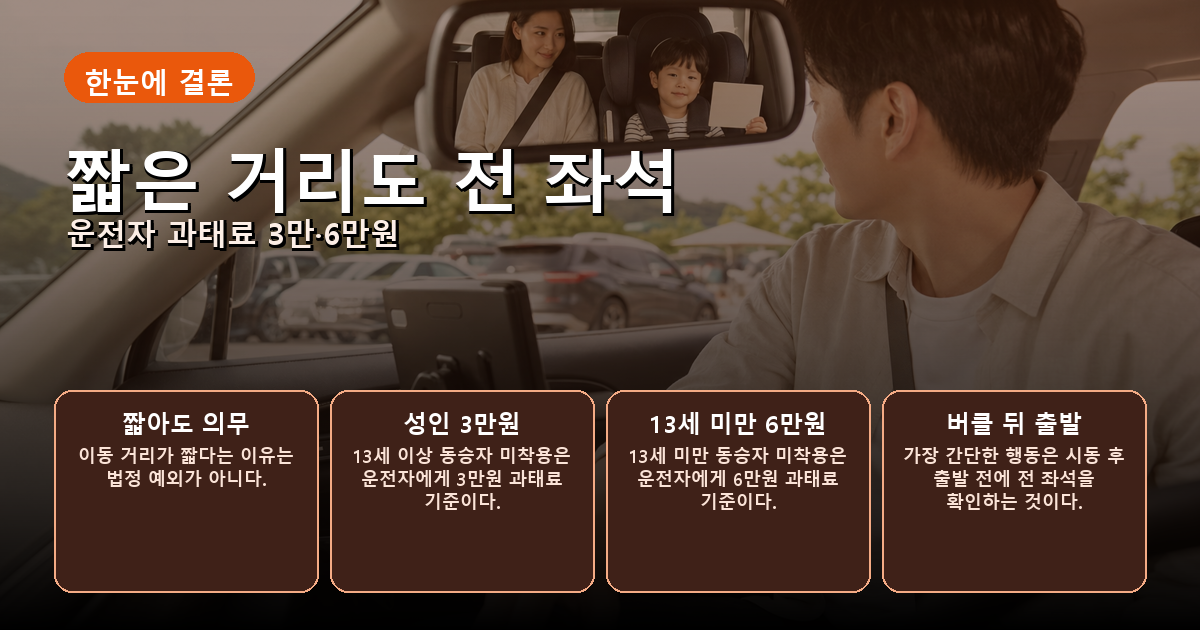여름휴가 출발 전 운전자가 뒷좌석 성인과 아이의 안전띠를 확인하며 과태료 3만원과 6만원 기준을 보여주는 이미지