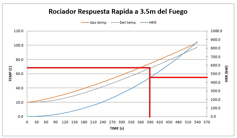 ¿Por qué son los rociadores de respuesta rápida necesarios e