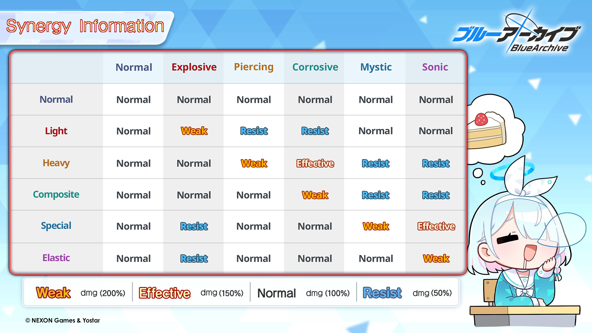 Damage types