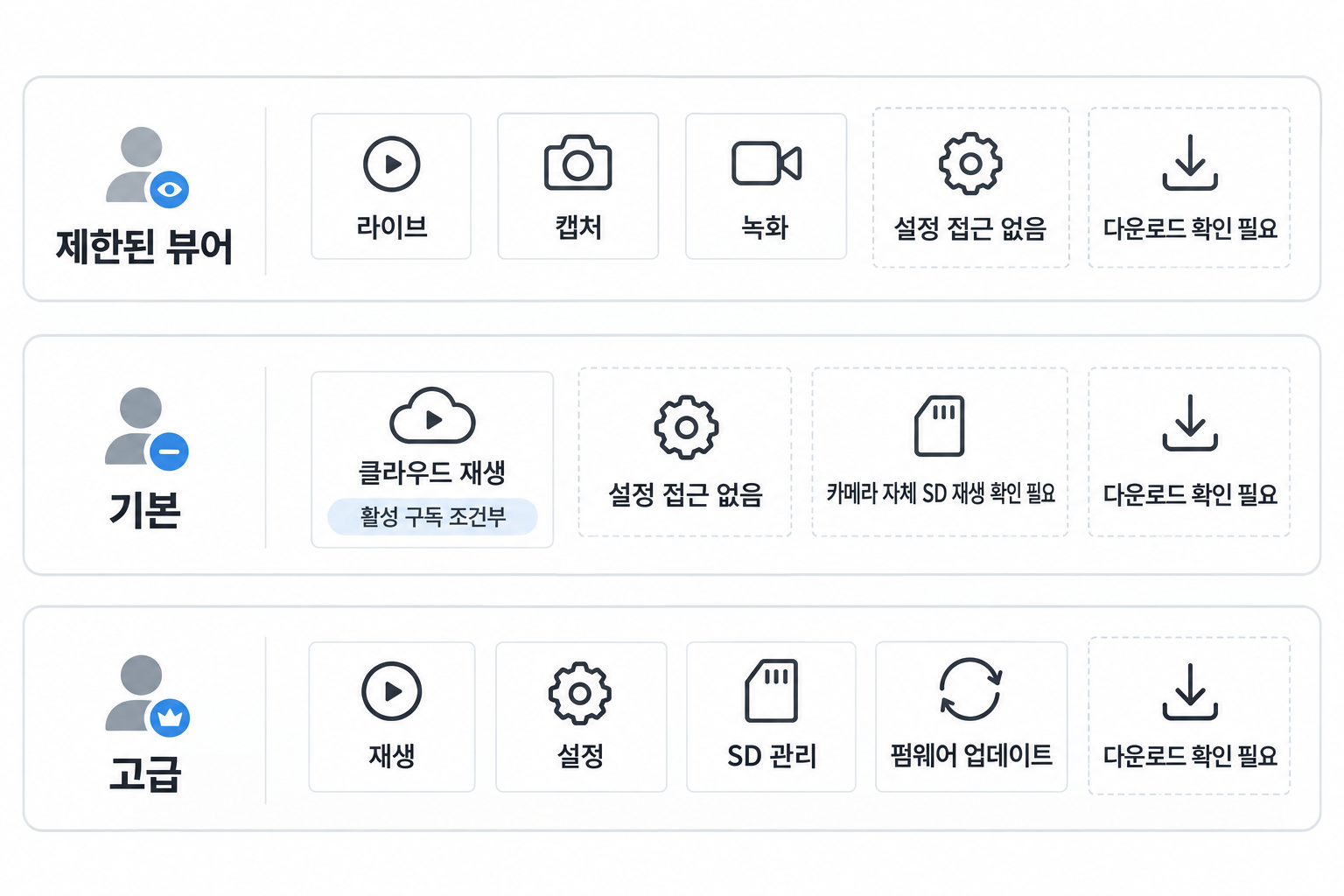 제한된 뷰어·기본·고급 권한의 확인된 기능과 기본의 SD 재생 확인 필요 영역 비교