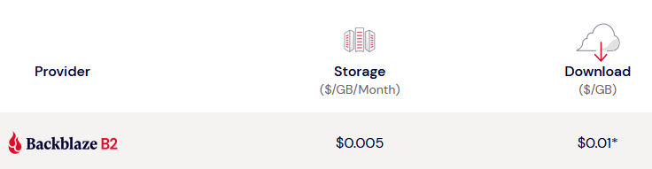 Backblaze Pricing