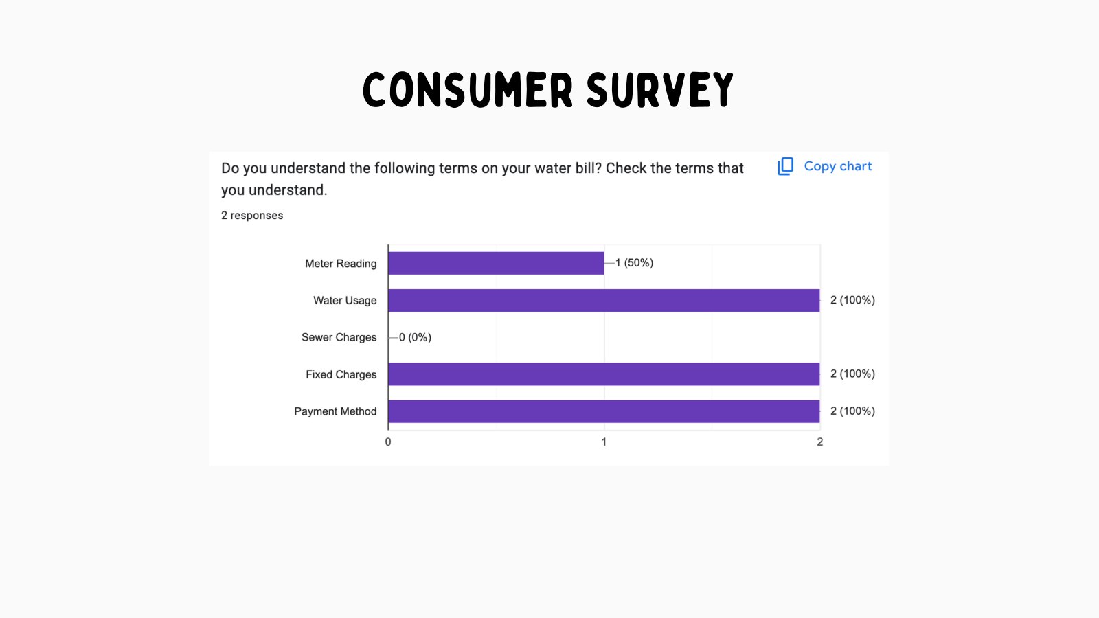 Consumer survey bar chart