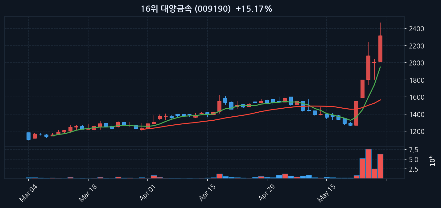 대양금속 차트