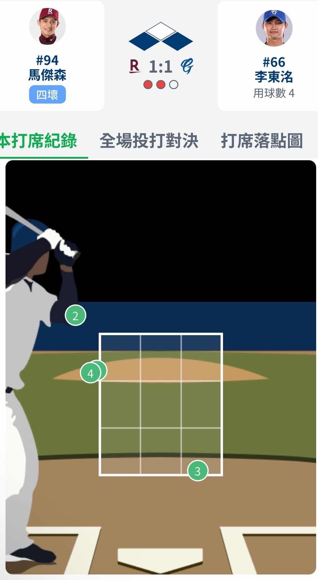 [LIVE] CPBL例行賽#313 樂天 VS 富邦 @大巨蛋 - 棒球 - PTT.BEST 批踢踢爆文 2