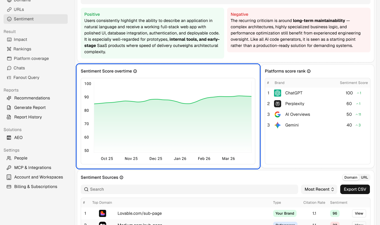 Sentiment score over time