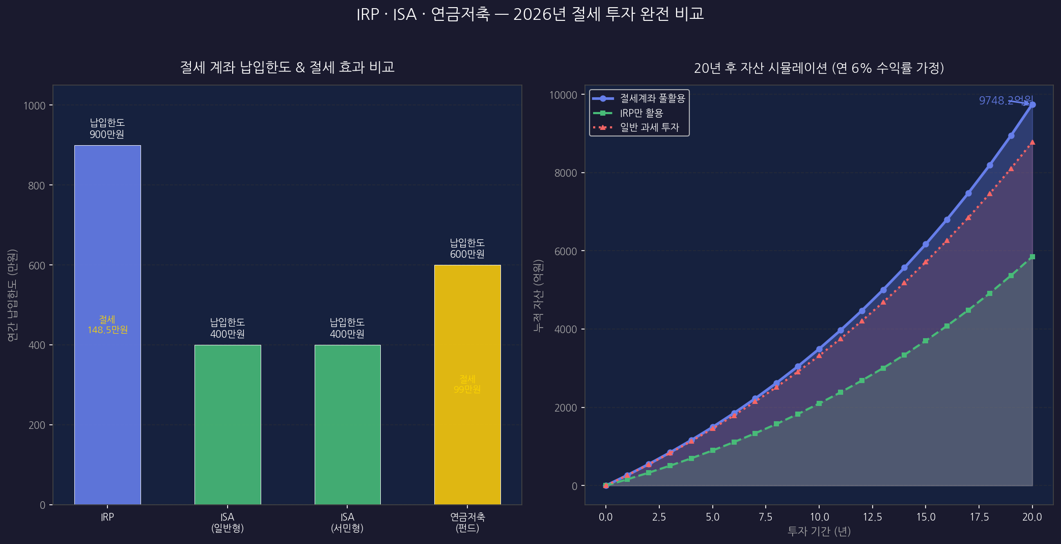 IRP vs ISA vs 연금저축 2026년 비교 분석 - 절세 투자 전략 인포그래픽