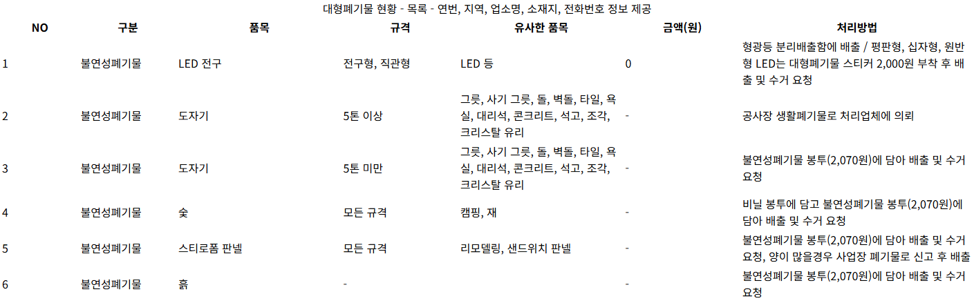 파주시 숯 항목의 불연성폐기물 분류와 봉투 포장 및 수거 요청 안내