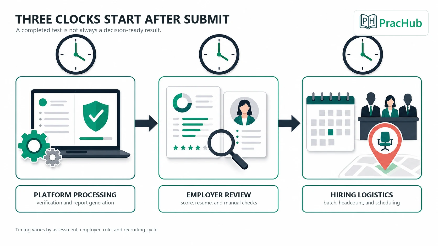 Online assessment response delay pipeline