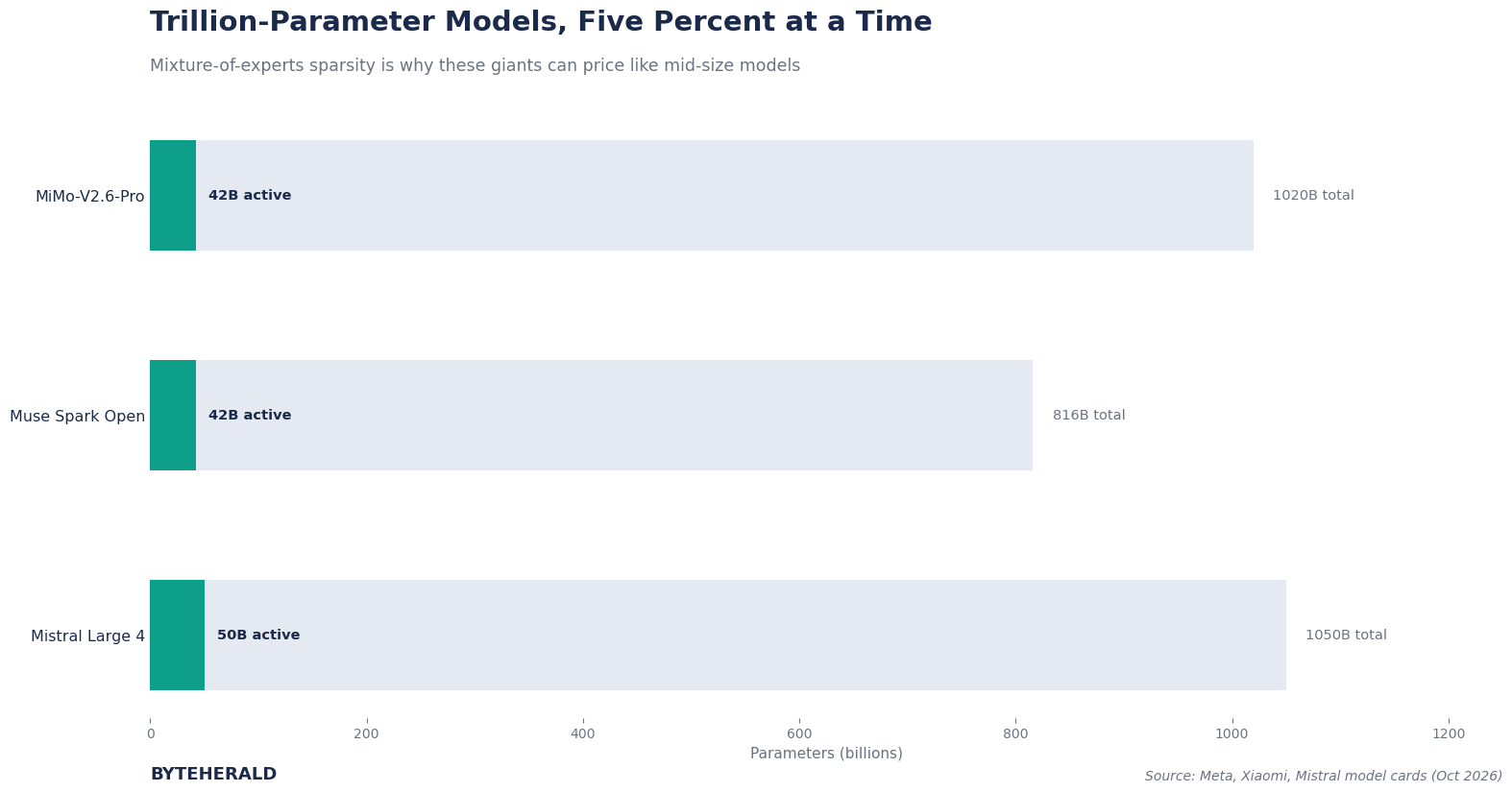 Total versus active parameters for three mixture-of-experts models: only about 5 percent of each network fires per token. Graphic by ByteHerald.