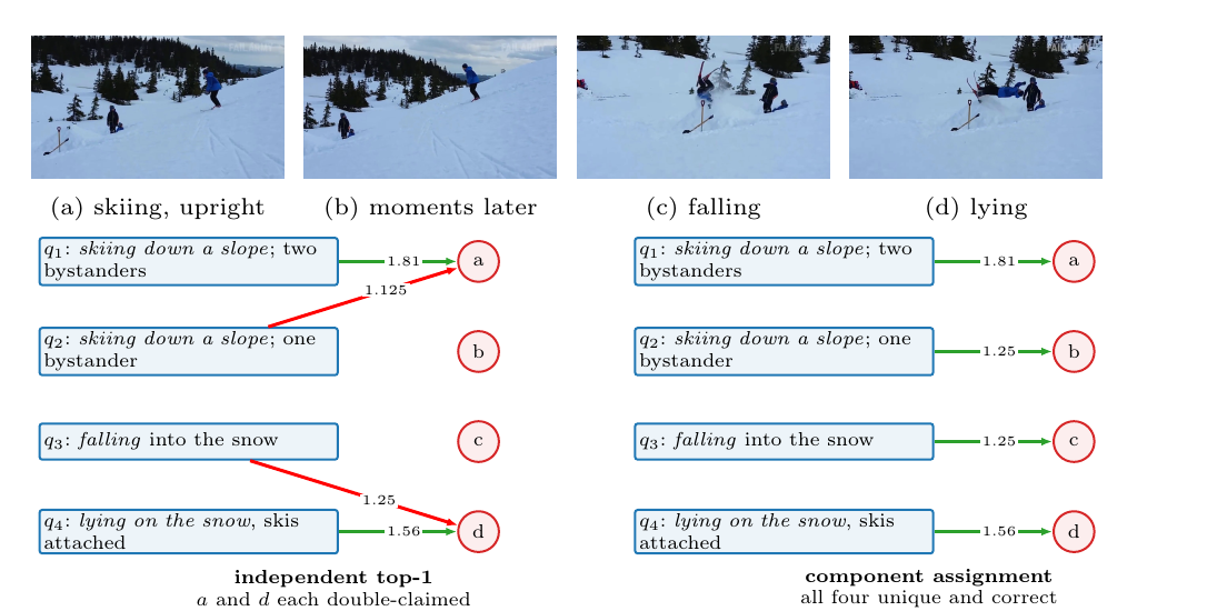 A real PAB2025 collision component: independent top-1 retrieval assigns the same images to multiple queries, while component-wise assignment jointly recovers four unique and correct matches across successive phases of a skiing accident.
