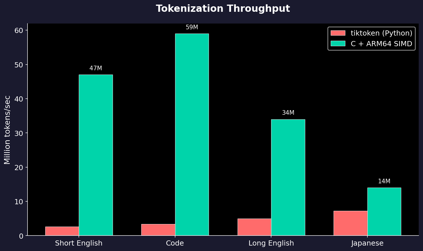 Throughput Comparison