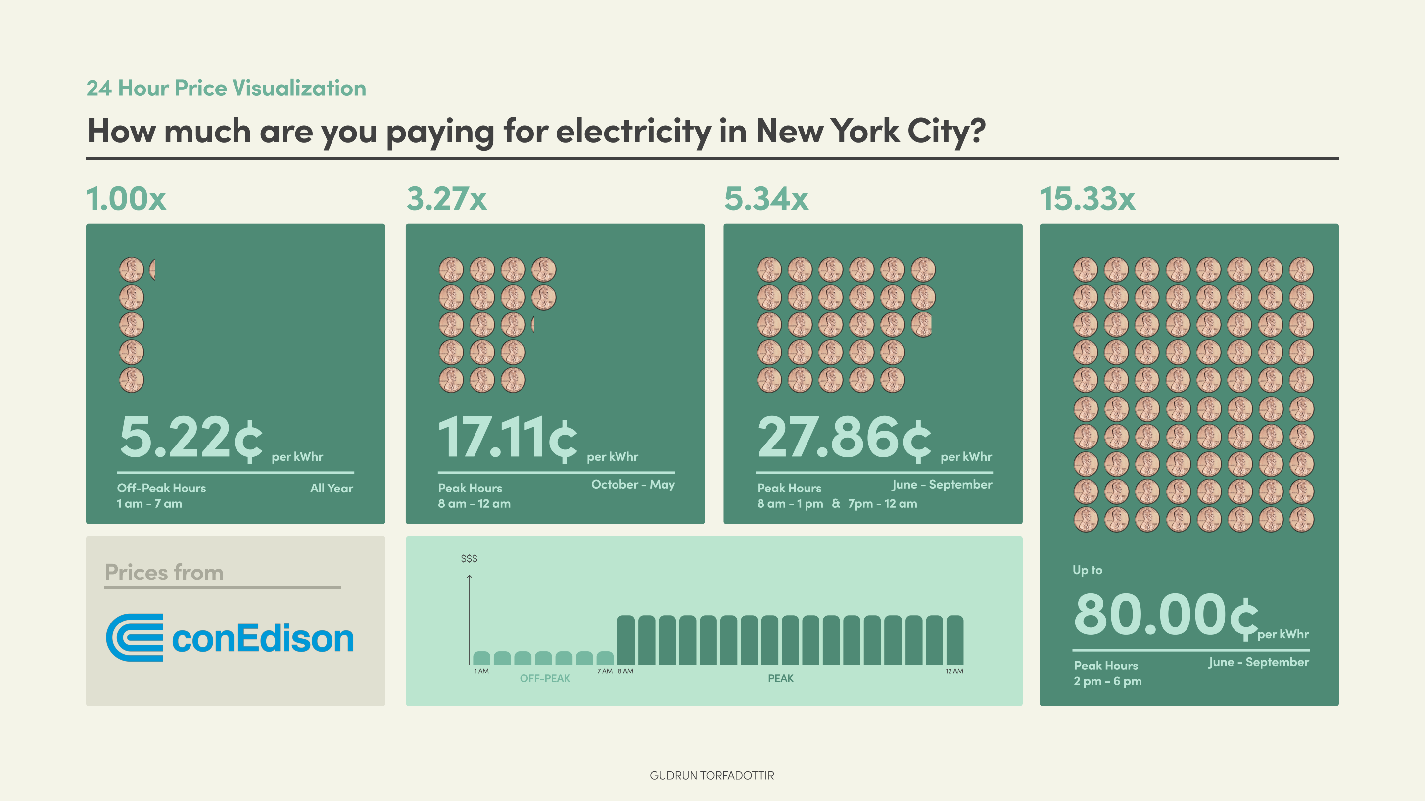 24 Hour Price Visualization