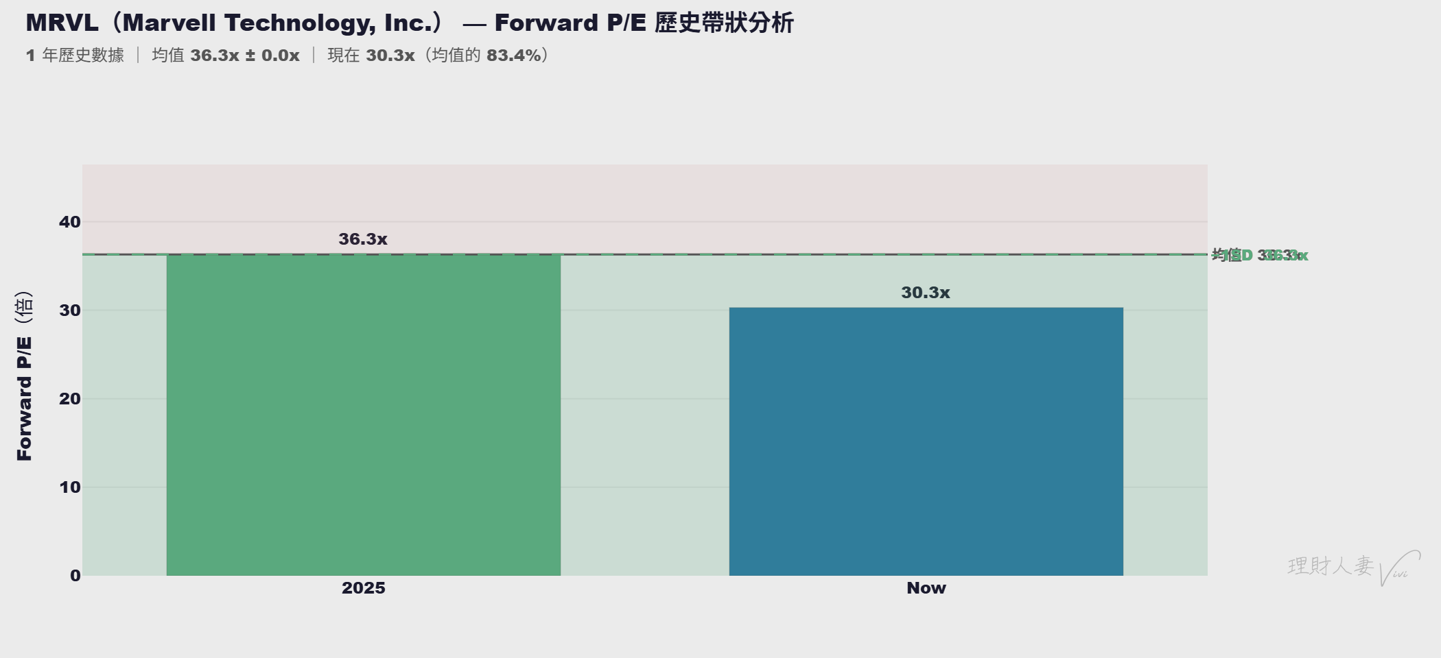 Forward P/E Band Chart