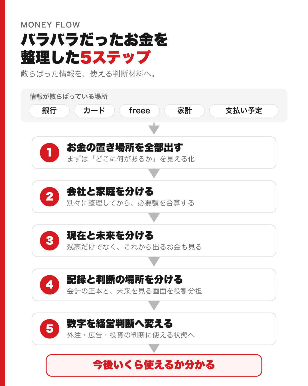 銀行・カード・freee・家計・支払い予定に散らばった情報を、5つの手順で今後使える金額の判断へ変える流れ