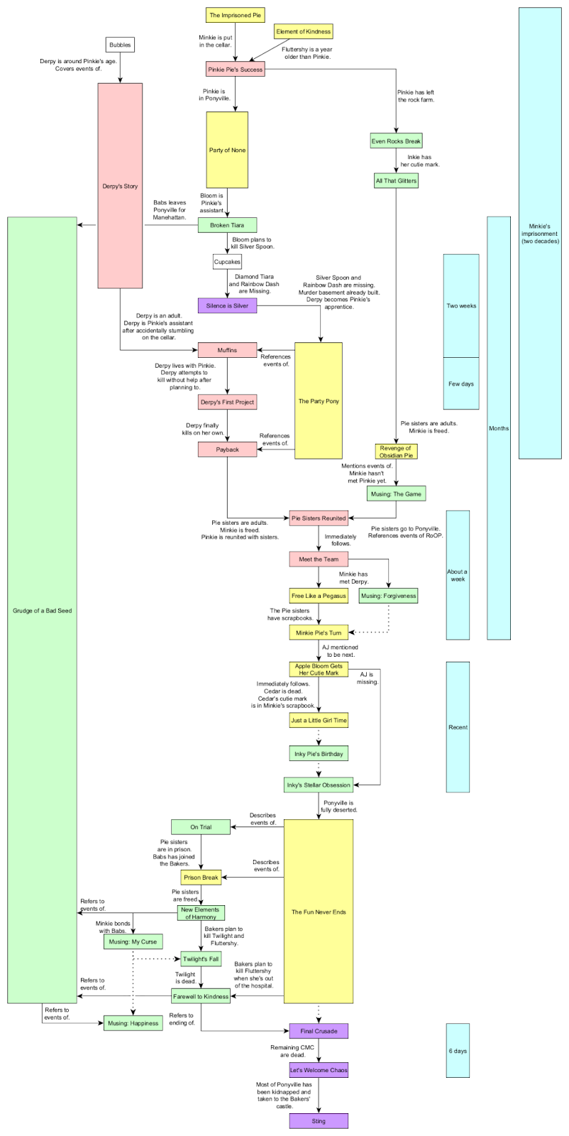 Timeline of Muffinsverse stories