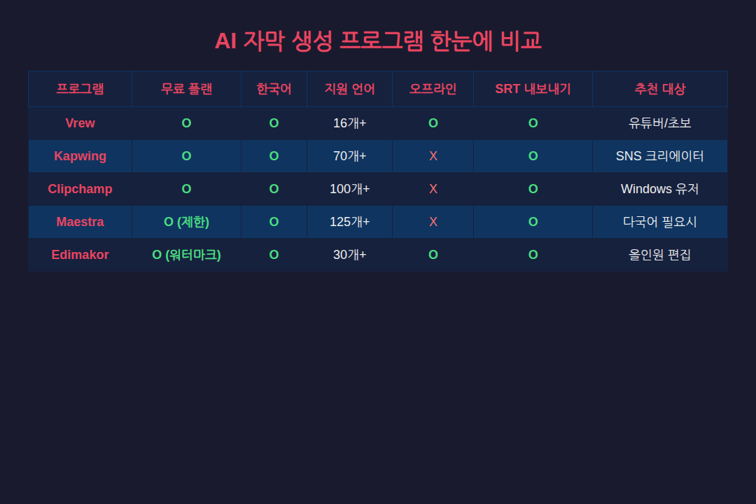 AI 자막 생성 프로그램 비교표