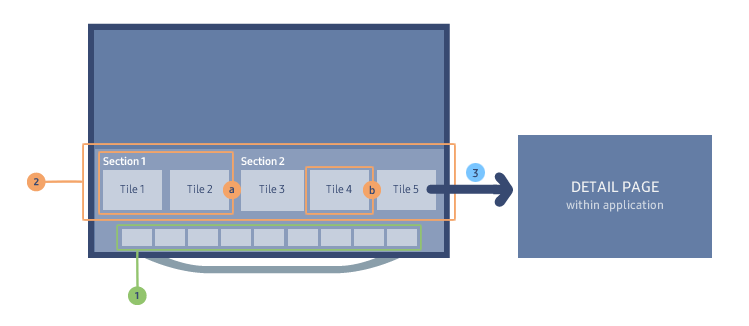 Diagrama que ilustra la estructura y navegación de una interfaz de usuario. Muestra una pantalla principal azul grisácea con dos secciones horizontales, 