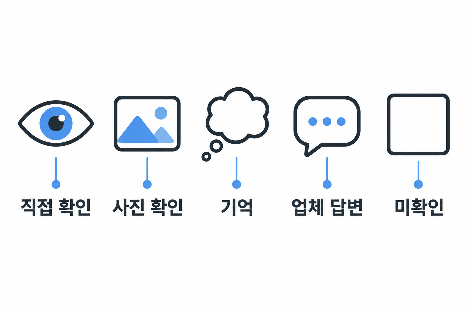 직접 확인·사진 확인·기억·업체 답변·미확인을 구분하는 기록 방법