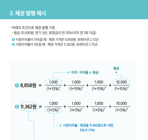 같은 3년 만기 채권의 시장이자율 15%와 5% 가격을 비교한 삼성자산운용 교육자료