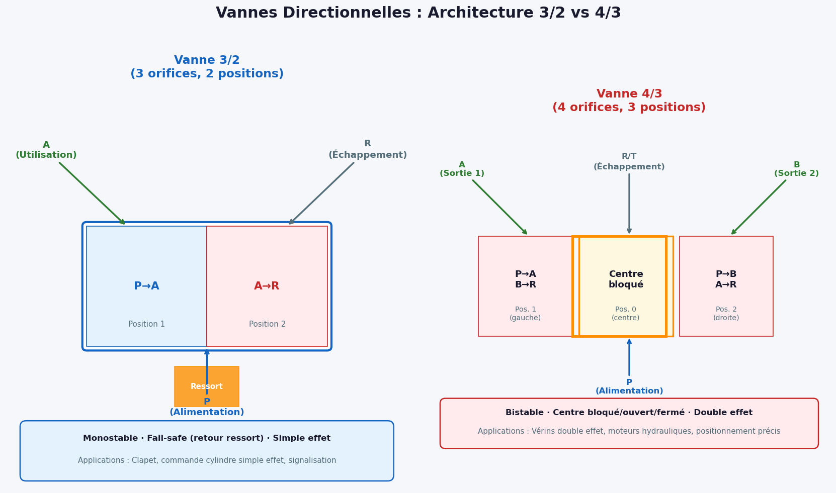 Électrovannes Proportionnelles 3/2 et 4/3 : Sélection et Spécifications Techniques 2 Schéma comparatif électrovanne proportionnelle 3/2 vs 4/3 — architecture 3 orifices vs 4 orifices, symboles ISO 1219-1