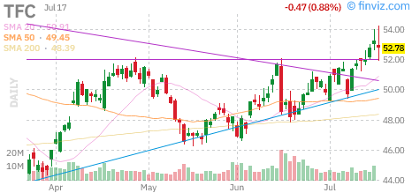 Truist Financial (TFC) daily chart Friday, July 17, 2026