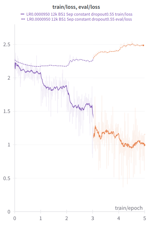 Train/loss graph