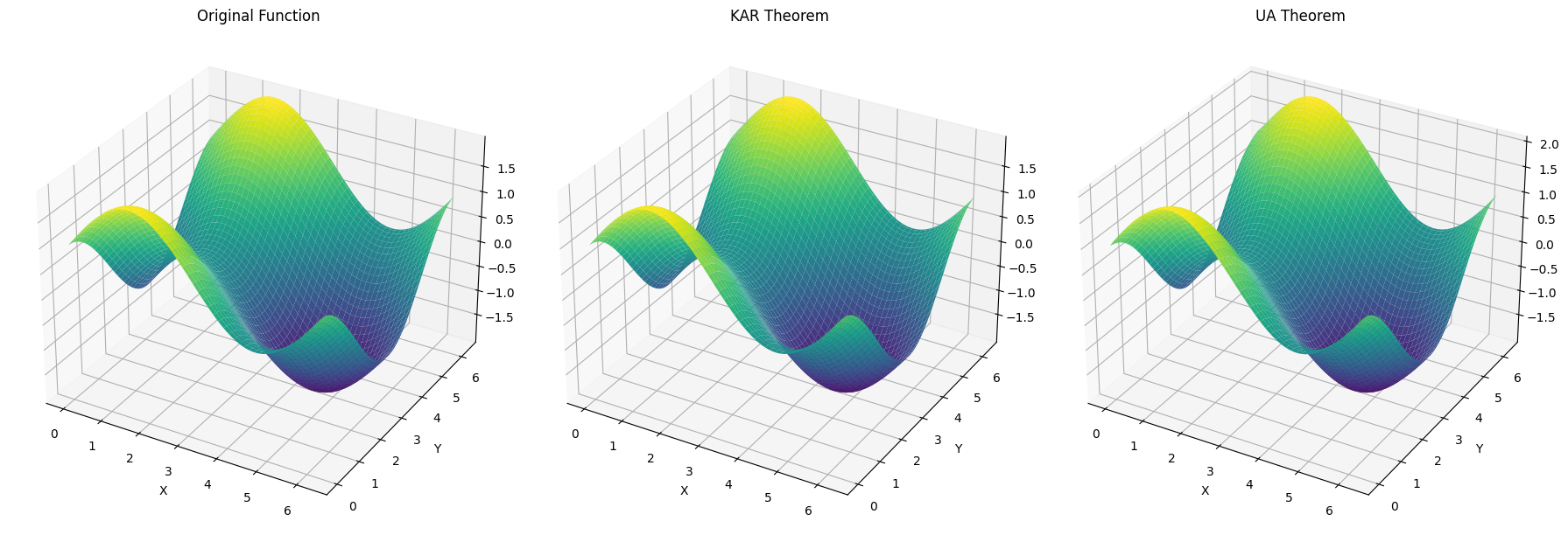 Comparison between KAN and NN on function approximation.