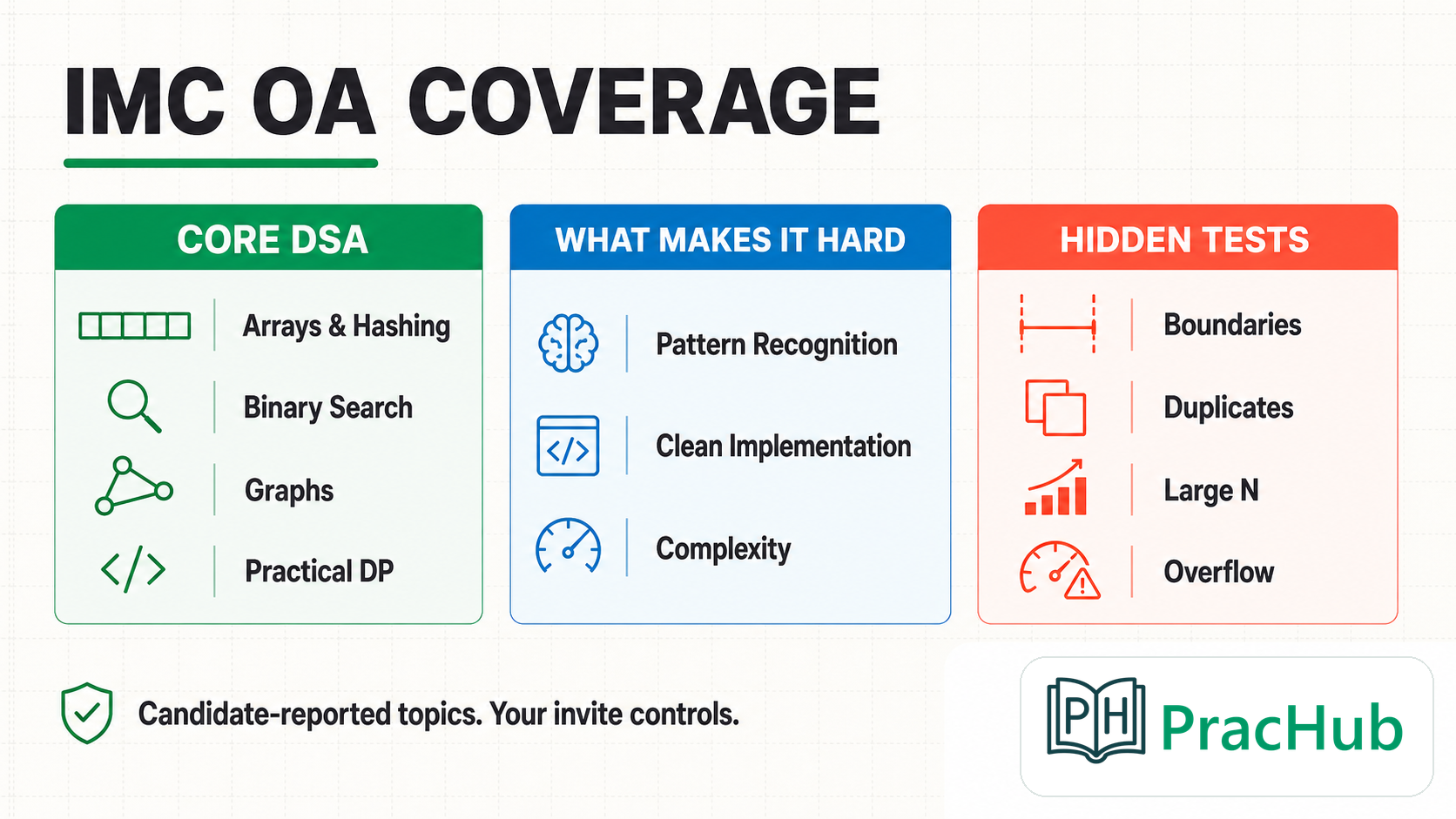 IMC OA 2027 coding topic coverage and hidden test checklist