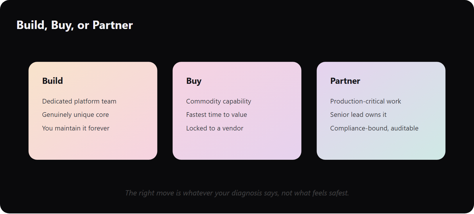 Three comparison cards for the build, buy, or partner AI decision based on your four-axis diagnosis