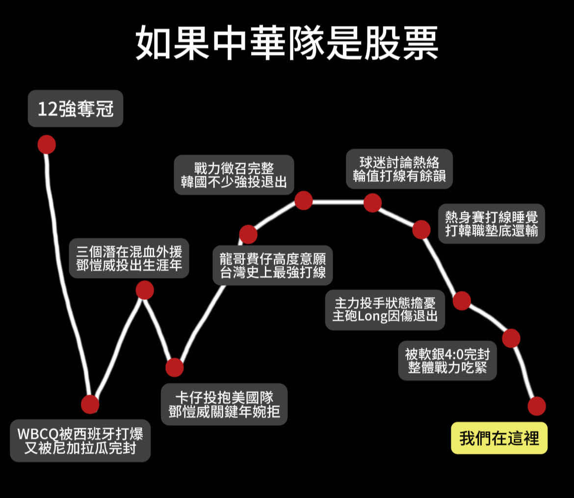 [討論] 是中華隊這次本來就實力不強還是純狀況不 - 棒球 - PTT.BEST 批踢踢爆文